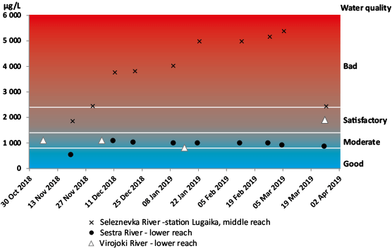 Total nitrogen concentration of SEVIRA rivers